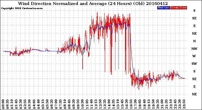 Milwaukee Weather Wind Direction<br>Normalized and Average<br>(24 Hours) (Old)