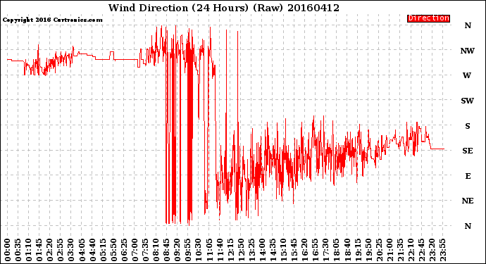 Milwaukee Weather Wind Direction<br>(24 Hours) (Raw)