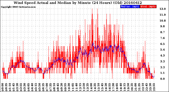Milwaukee Weather Wind Speed<br>Actual and Median<br>by Minute<br>(24 Hours) (Old)