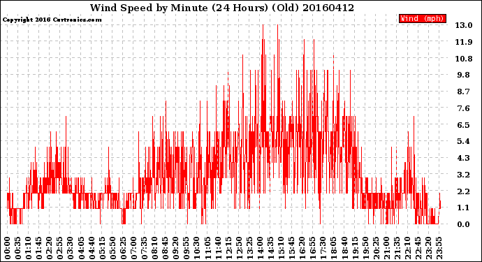 Milwaukee Weather Wind Speed<br>by Minute<br>(24 Hours) (Old)