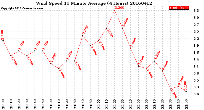 Milwaukee Weather Wind Speed<br>10 Minute Average<br>(4 Hours)