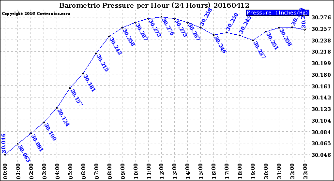Milwaukee Weather Barometric Pressure<br>per Hour<br>(24 Hours)