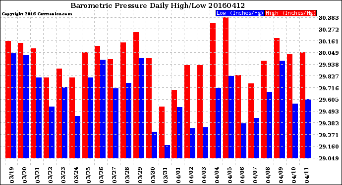Milwaukee Weather Barometric Pressure<br>Daily High/Low
