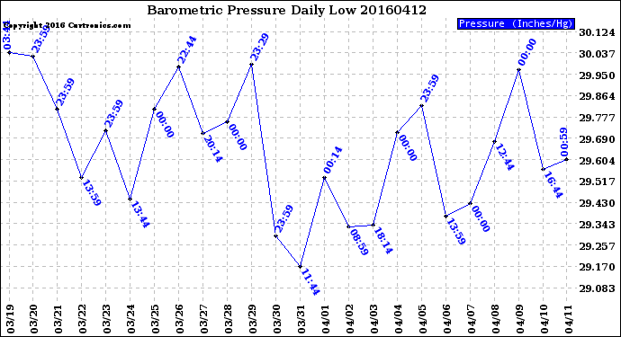 Milwaukee Weather Barometric Pressure<br>Daily Low