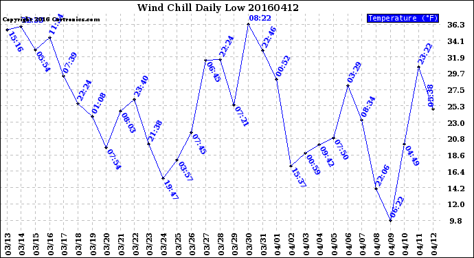Milwaukee Weather Wind Chill<br>Daily Low