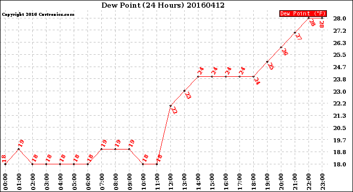 Milwaukee Weather Dew Point<br>(24 Hours)