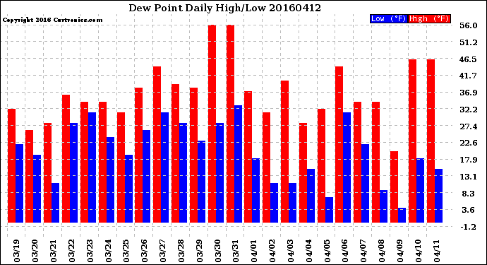 Milwaukee Weather Dew Point<br>Daily High/Low