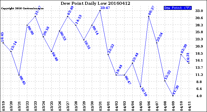 Milwaukee Weather Dew Point<br>Daily Low
