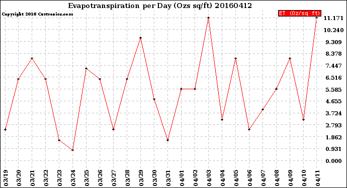 Milwaukee Weather Evapotranspiration<br>per Day (Ozs sq/ft)