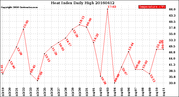 Milwaukee Weather Heat Index<br>Daily High