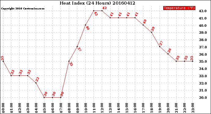 Milwaukee Weather Heat Index<br>(24 Hours)