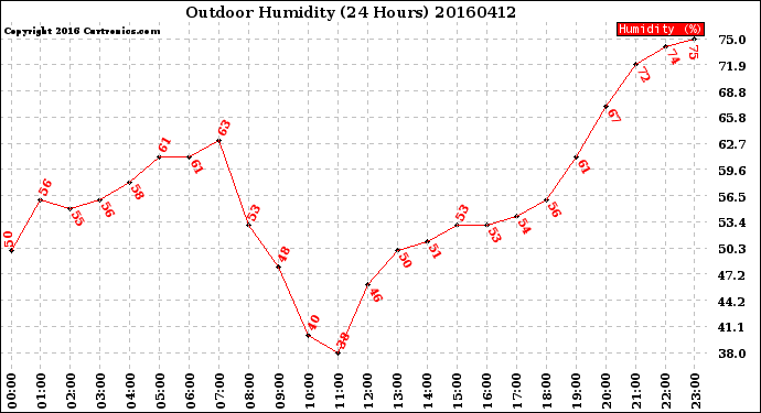 Milwaukee Weather Outdoor Humidity<br>(24 Hours)