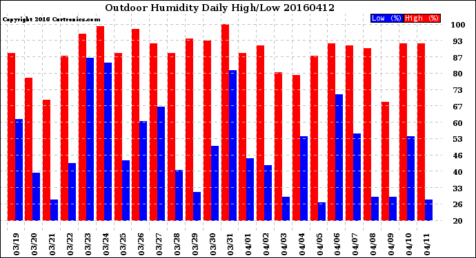 Milwaukee Weather Outdoor Humidity<br>Daily High/Low