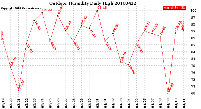 Milwaukee Weather Outdoor Humidity<br>Daily High