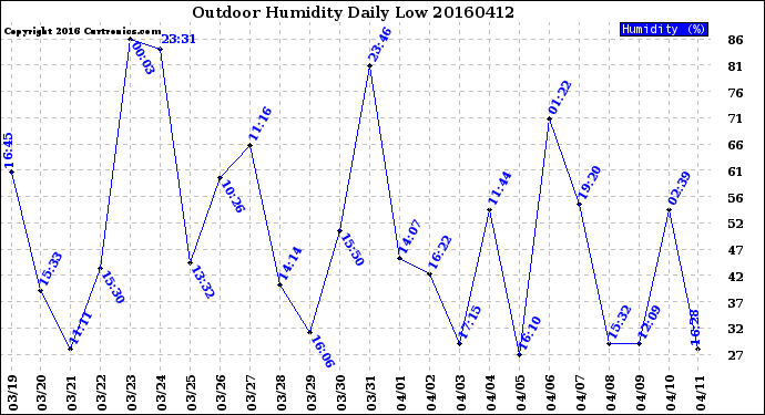 Milwaukee Weather Outdoor Humidity<br>Daily Low