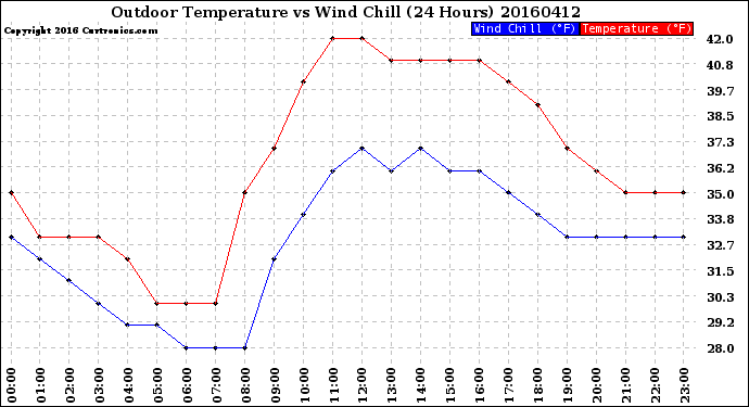 Milwaukee Weather Outdoor Temperature<br>vs Wind Chill<br>(24 Hours)