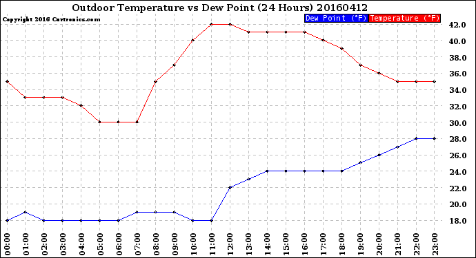 Milwaukee Weather Outdoor Temperature<br>vs Dew Point<br>(24 Hours)