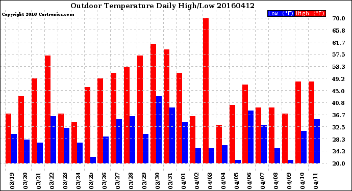 Milwaukee Weather Outdoor Temperature<br>Daily High/Low