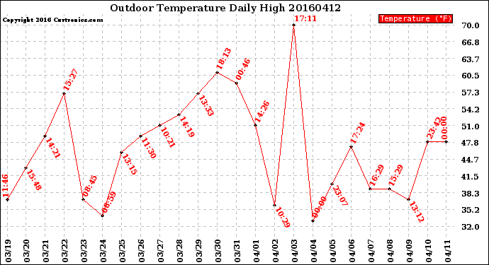 Milwaukee Weather Outdoor Temperature<br>Daily High
