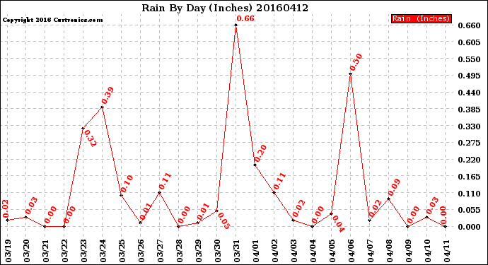 Milwaukee Weather Rain<br>By Day<br>(Inches)