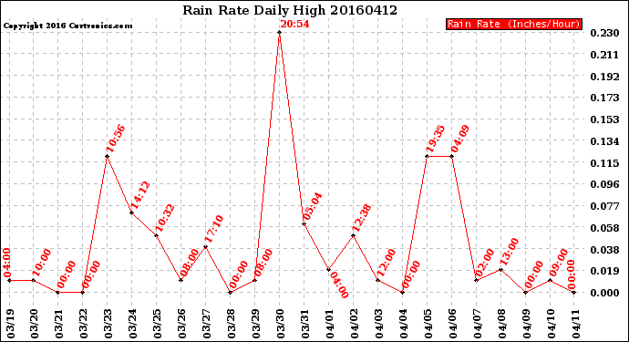 Milwaukee Weather Rain Rate<br>Daily High