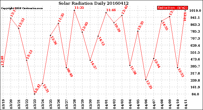 Milwaukee Weather Solar Radiation<br>Daily