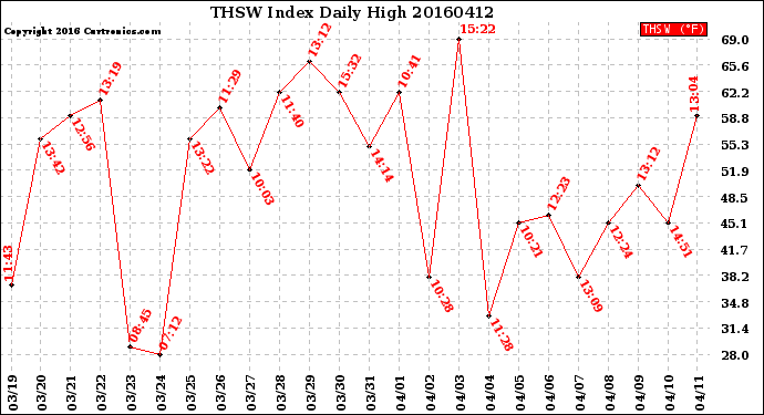 Milwaukee Weather THSW Index<br>Daily High