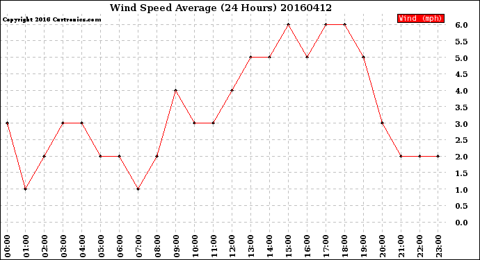 Milwaukee Weather Wind Speed<br>Average<br>(24 Hours)