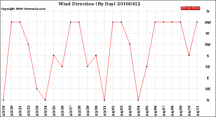 Milwaukee Weather Wind Direction<br>(By Day)