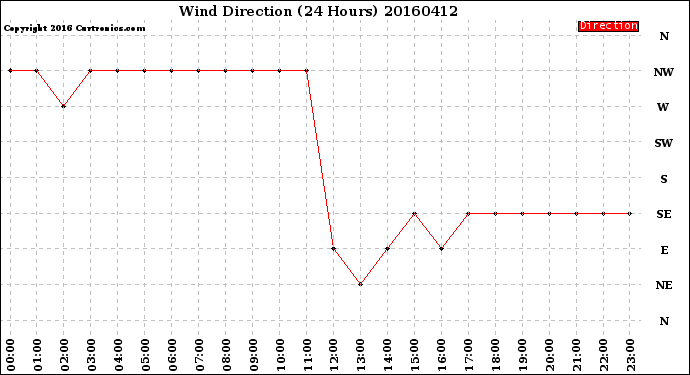 Milwaukee Weather Wind Direction<br>(24 Hours)