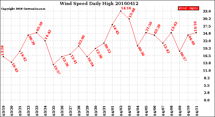 Milwaukee Weather Wind Speed<br>Daily High