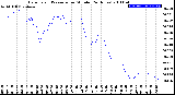 Milwaukee Weather Barometric Pressure<br>per Minute<br>(24 Hours)