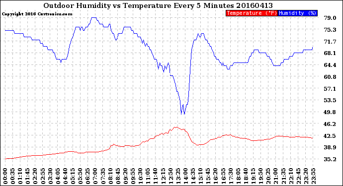 Milwaukee Weather Outdoor Humidity<br>vs Temperature<br>Every 5 Minutes