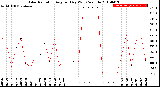 Milwaukee Weather Solar Radiation<br>Avg per Day W/m2/minute