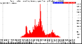 Milwaukee Weather Solar Radiation<br>& Day Average<br>per Minute<br>(Today)