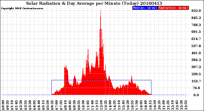 Milwaukee Weather Solar Radiation<br>& Day Average<br>per Minute<br>(Today)