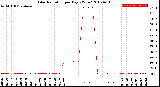 Milwaukee Weather Solar Radiation<br>per Day KW/m2