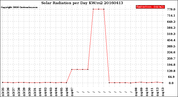 Milwaukee Weather Solar Radiation<br>per Day KW/m2