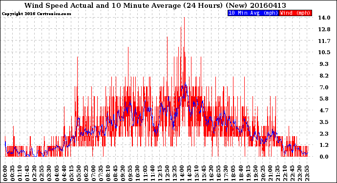 Milwaukee Weather Wind Speed<br>Actual and 10 Minute<br>Average<br>(24 Hours) (New)