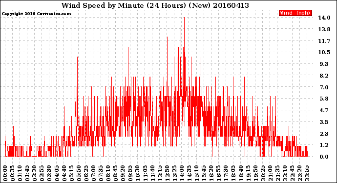 Milwaukee Weather Wind Speed<br>by Minute<br>(24 Hours) (New)