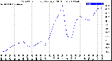 Milwaukee Weather Wind Chill<br>Hourly Average<br>(24 Hours)