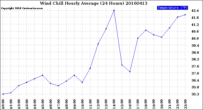 Milwaukee Weather Wind Chill<br>Hourly Average<br>(24 Hours)