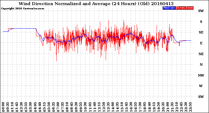 Milwaukee Weather Wind Direction<br>Normalized and Average<br>(24 Hours) (Old)