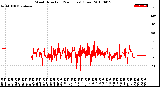 Milwaukee Weather Wind Direction<br>(24 Hours) (Raw)