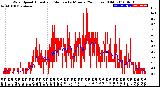 Milwaukee Weather Wind Speed<br>Actual and Median<br>by Minute<br>(24 Hours) (Old)