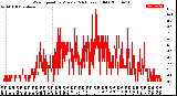 Milwaukee Weather Wind Speed<br>by Minute<br>(24 Hours) (Old)