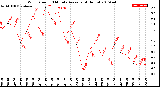 Milwaukee Weather Wind Speed<br>10 Minute Average<br>(4 Hours)