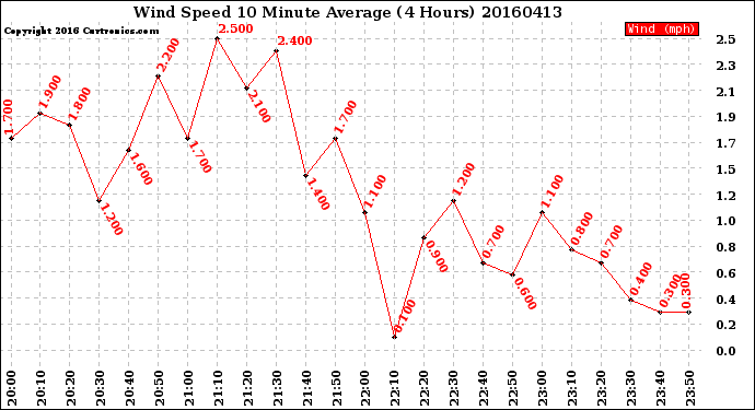 Milwaukee Weather Wind Speed<br>10 Minute Average<br>(4 Hours)