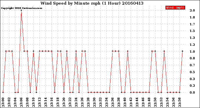 Milwaukee Weather Wind Speed<br>by Minute mph<br>(1 Hour)
