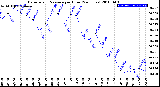 Milwaukee Weather Barometric Pressure<br>per Hour<br>(24 Hours)